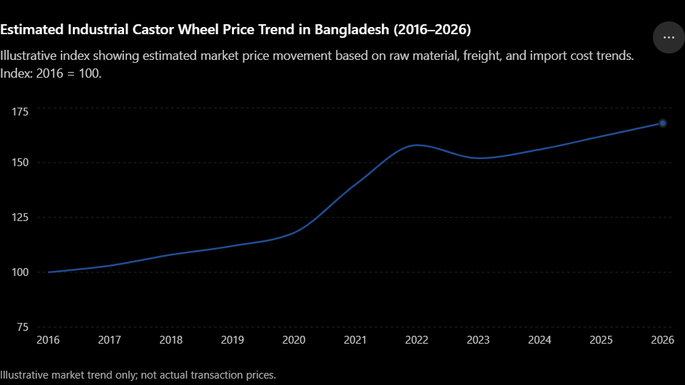 Castor Wheel Price Trend in Bangladesh